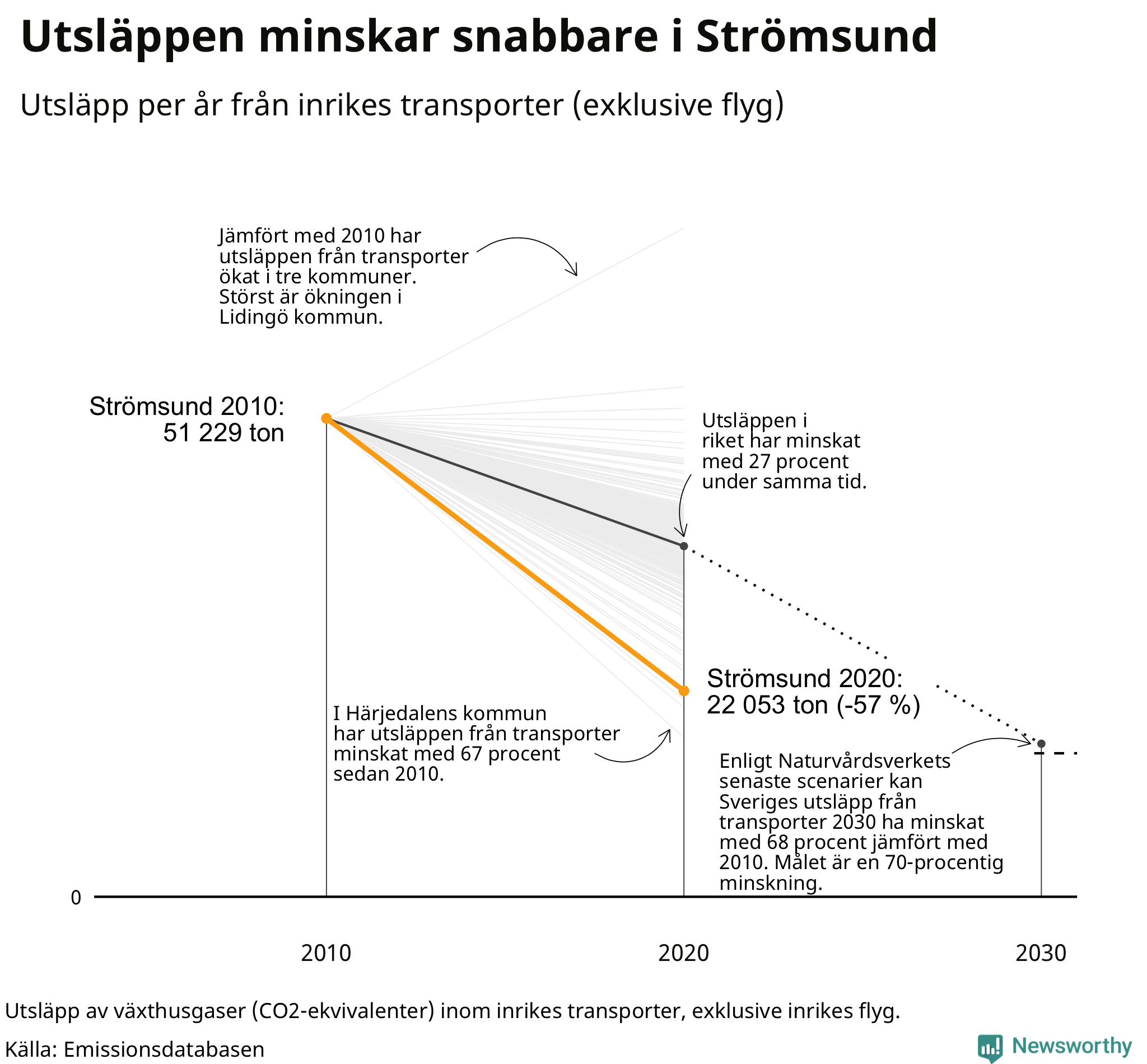 Utsläpp från inrikes transporter (exklusive flyg), procentuell förändring sedan 2010